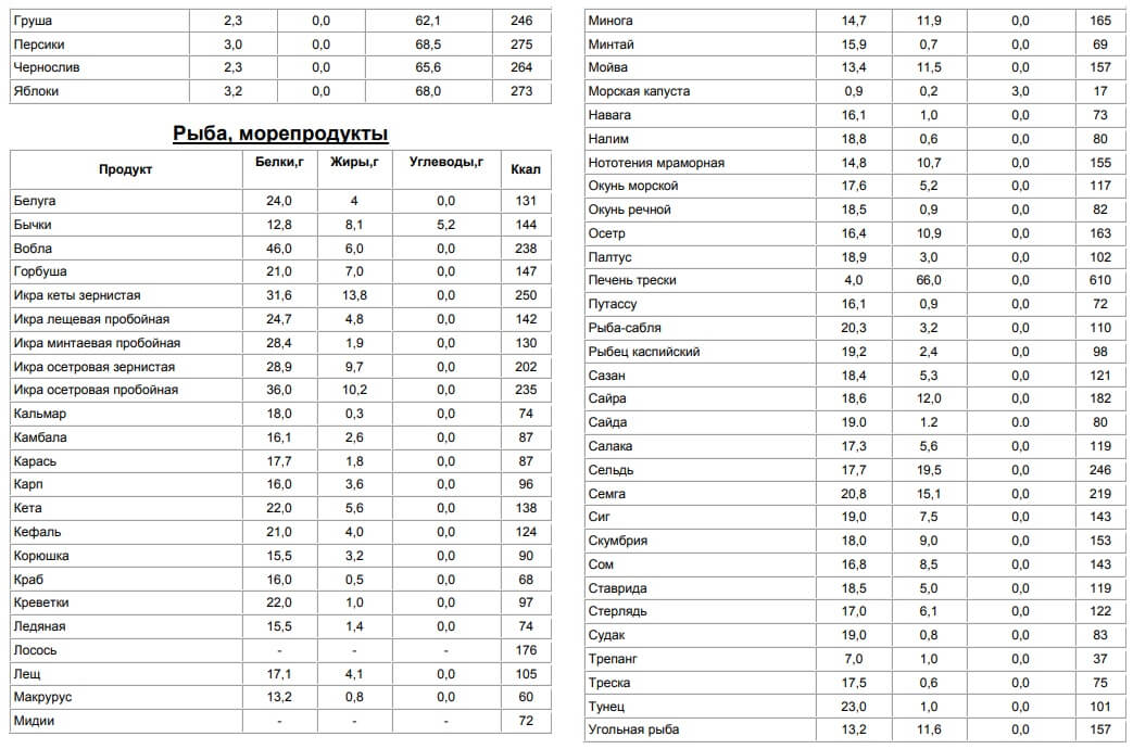 таблица калорийности продуктов на 100 грамм